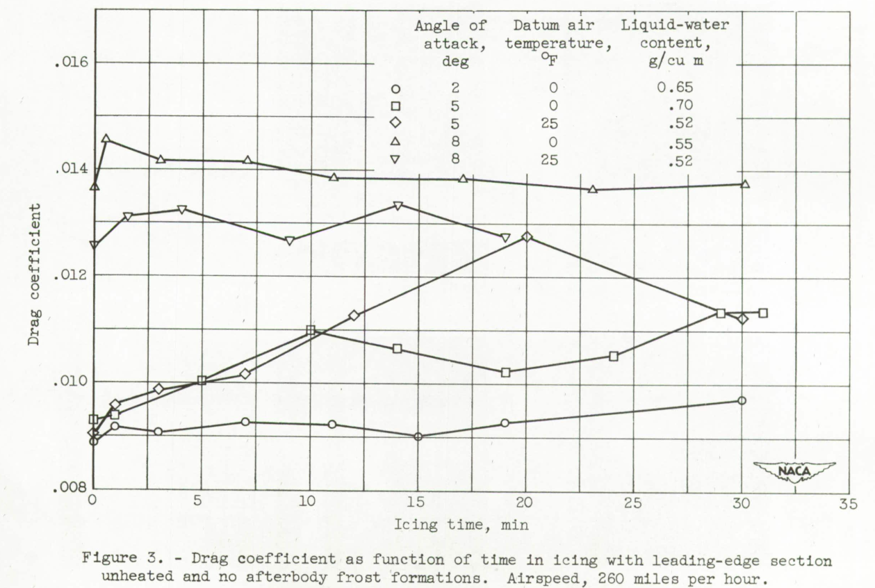 Figure 3. Drag coefficient as a function of time in icing with leading 
edge section unheated and no afterbody frost formations. Airspeed, 
260 miles per hour.